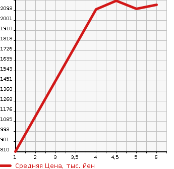 Аукционная статистика: График изменения цены SUZUKI Сузуки  ESCUDO Эскудо  2022 в зависимости от аукционных оценок