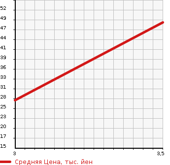 Аукционная статистика: График изменения цены SUZUKI Сузуки  CERVO MODE Серво Мод  1992 в зависимости от аукционных оценок