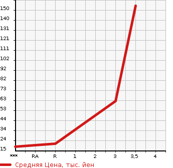 Аукционная статистика: График изменения цены SUZUKI Сузуки  CERVO MODE Серво Мод  1997 в зависимости от аукционных оценок