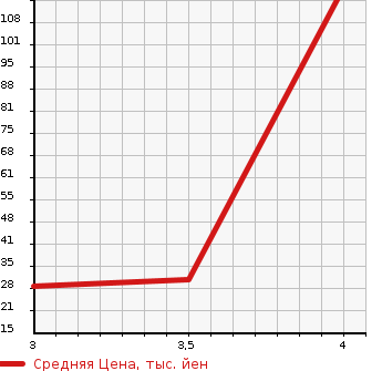 Аукционная статистика: График изменения цены SUZUKI Сузуки  CERVO Серво  2007 650 HG21S в зависимости от аукционных оценок