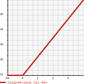Аукционная статистика: График изменения цены SUZUKI Сузуки  CERVO Серво  2007 650 HG21S G в зависимости от аукционных оценок