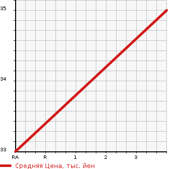 Аукционная статистика: График изменения цены SUZUKI Сузуки  CERVO Серво  2007 650 HG21S G LIMITED в зависимости от аукционных оценок