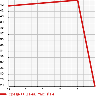 Аукционная статистика: График изменения цены SUZUKI Сузуки  CERVO Серво  2007 650 HG21S TX в зависимости от аукционных оценок