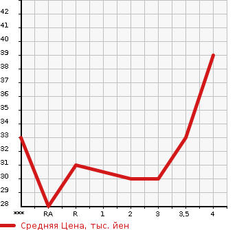 Аукционная статистика: График изменения цены SUZUKI Сузуки  CERVO Серво  2007 660 HG21S в зависимости от аукционных оценок