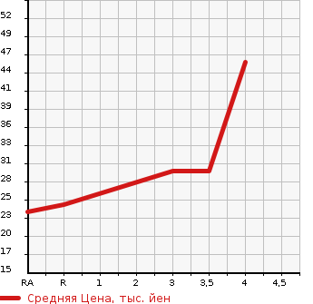 Аукционная статистика: График изменения цены SUZUKI Сузуки  CERVO Серво  2009 660 HG21S в зависимости от аукционных оценок