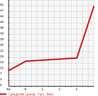 Аукционная статистика: График изменения цены SUZUKI Сузуки  CERVO Серво  2007 660 HG21S 4WD в зависимости от аукционных оценок