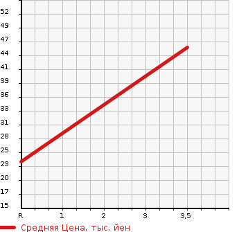 Аукционная статистика: График изменения цены SUZUKI Сузуки  CERVO Серво  2006 660 HG21S 4WD TX в зависимости от аукционных оценок