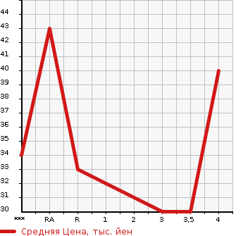 Аукционная статистика: График изменения цены SUZUKI Сузуки  CERVO Серво  2007 660 HG21S G в зависимости от аукционных оценок