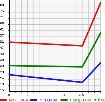Аукционная статистика: График изменения цены SUZUKI Сузуки  CERVO Серво  2008 660 HG21S G в зависимости от аукционных оценок