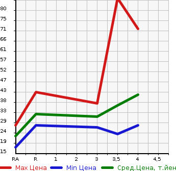 Аукционная статистика: График изменения цены SUZUKI Сузуки  CERVO Серво  2009 660 HG21S G в зависимости от аукционных оценок