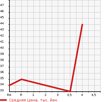 Аукционная статистика: График изменения цены SUZUKI Сузуки  CERVO Серво  2007 660 HG21S G 4WD в зависимости от аукционных оценок