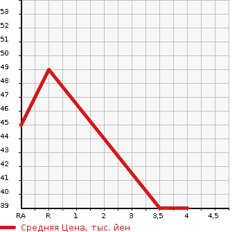 Аукционная статистика: График изменения цены SUZUKI Сузуки  CERVO Серво  2007 660 HG21S G LIMITED в зависимости от аукционных оценок