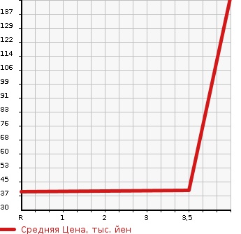 Аукционная статистика: График изменения цены SUZUKI Сузуки  CERVO Серво  2008 660 HG21S G LIMITED в зависимости от аукционных оценок
