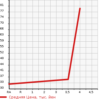 Аукционная статистика: График изменения цены SUZUKI Сузуки  CERVO Серво  2009 660 HG21S G LIMITED в зависимости от аукционных оценок
