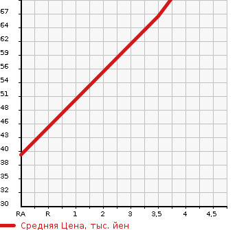 Аукционная статистика: График изменения цены SUZUKI Сузуки  CERVO Серво  2008 660 HG21S G LIMITED 2 в зависимости от аукционных оценок