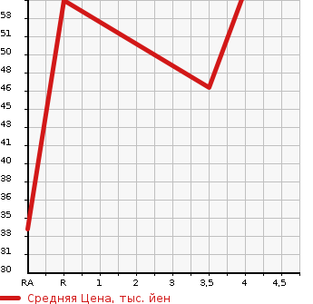 Аукционная статистика: График изменения цены SUZUKI Сузуки  CERVO Серво  2009 660 HG21S G LIMITED 2 в зависимости от аукционных оценок