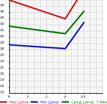 Аукционная статистика: График изменения цены SUZUKI Сузуки  CERVO Серво  2008 660 HG21S G LTD в зависимости от аукционных оценок