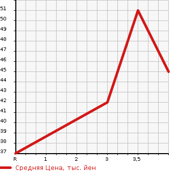 Аукционная статистика: График изменения цены SUZUKI Сузуки  CERVO Серво  2009 660 HG21S G LTD в зависимости от аукционных оценок