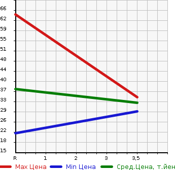 Аукционная статистика: График изменения цены SUZUKI Сузуки  CERVO Серво  2008 660 HG21S G LTD II в зависимости от аукционных оценок