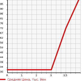 Аукционная статистика: График изменения цены SUZUKI Сузуки  CERVO Серво  2009 660 HG21S G LTD2 в зависимости от аукционных оценок