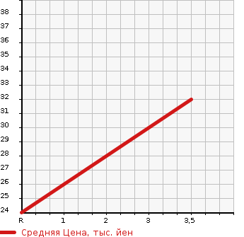 Аукционная статистика: График изменения цены SUZUKI Сузуки  CERVO Серво  2007 660 HG21S GULI YELLOW LI в зависимости от аукционных оценок