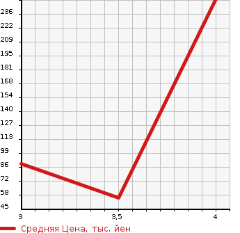 Аукционная статистика: График изменения цены SUZUKI Сузуки  CERVO Серво  2007 660 HG21S SR в зависимости от аукционных оценок