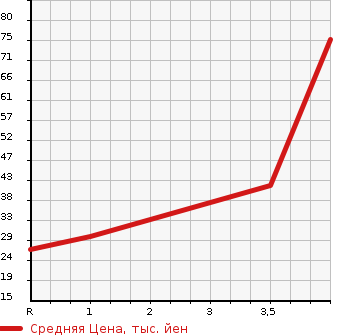 Аукционная статистика: График изменения цены SUZUKI Сузуки  CERVO Серво  2006 660 HG21S T в зависимости от аукционных оценок