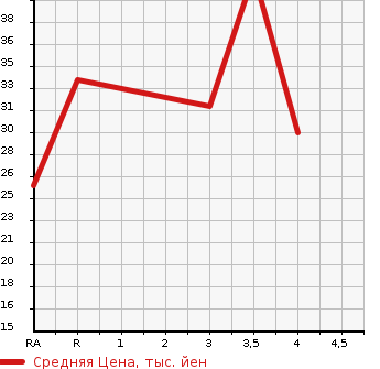 Аукционная статистика: График изменения цены SUZUKI Сузуки  CERVO Серво  2007 660 HG21S T в зависимости от аукционных оценок