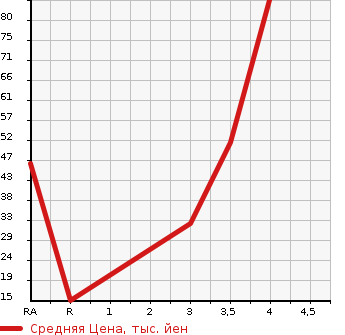 Аукционная статистика: График изменения цены SUZUKI Сузуки  CERVO Серво  2008 660 HG21S T в зависимости от аукционных оценок