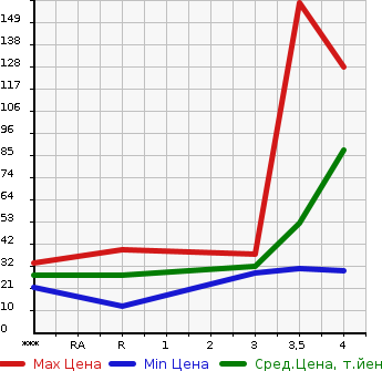 Аукционная статистика: График изменения цены SUZUKI Сузуки  CERVO Серво  2006 660 HG21S TX в зависимости от аукционных оценок