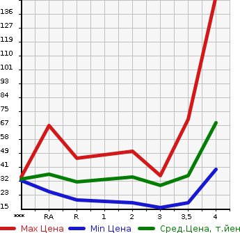 Аукционная статистика: График изменения цены SUZUKI Сузуки  CERVO Серво  2007 660 HG21S TX в зависимости от аукционных оценок