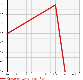 Аукционная статистика: График изменения цены SUZUKI Сузуки  CERVO Серво  2009 660 HG21S TX в зависимости от аукционных оценок
