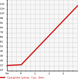 Аукционная статистика: График изменения цены SUZUKI Сузуки  CERVO Серво  2007 660 HG21S TX 4WD в зависимости от аукционных оценок