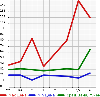 Аукционная статистика: График изменения цены SUZUKI Сузуки  CERVO Серво  2006 в зависимости от аукционных оценок