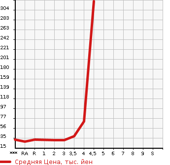 Аукционная статистика: График изменения цены SUZUKI Сузуки  CERVO Серво  2009 в зависимости от аукционных оценок