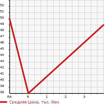 Аукционная статистика: График изменения цены SUZUKI Сузуки  CARRY TRUCK Карри Трак  1989 в зависимости от аукционных оценок