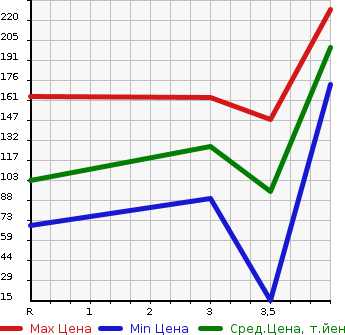 Аукционная статистика: График изменения цены SUZUKI Сузуки  CARRY TRUCK Карри Трак  1990 в зависимости от аукционных оценок
