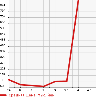 Аукционная статистика: График изменения цены SUZUKI Сузуки  CARRY TRUCK Карри Трак  1991 в зависимости от аукционных оценок
