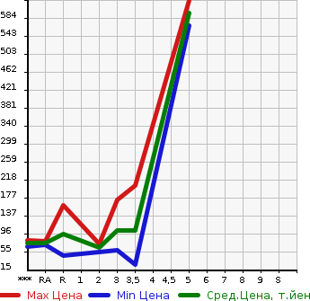 Аукционная статистика: График изменения цены SUZUKI Сузуки  CARRY TRUCK Карри Трак  1992 в зависимости от аукционных оценок