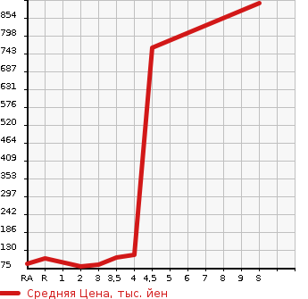 Аукционная статистика: График изменения цены SUZUKI Сузуки  CARRY TRUCK Карри Трак  1993 в зависимости от аукционных оценок