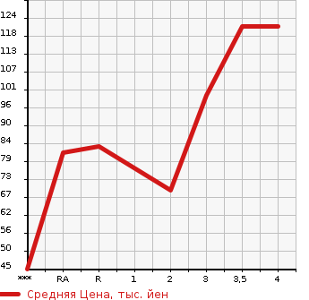 Аукционная статистика: График изменения цены SUZUKI Сузуки  CARRY TRUCK Карри Трак  1994 в зависимости от аукционных оценок