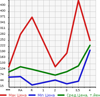 Аукционная статистика: График изменения цены SUZUKI Сузуки  CARRY TRUCK Карри Трак  1996 в зависимости от аукционных оценок