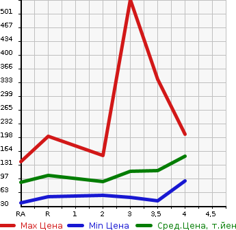Аукционная статистика: График изменения цены SUZUKI Сузуки  CARRY TRUCK Карри Трак  1997 в зависимости от аукционных оценок
