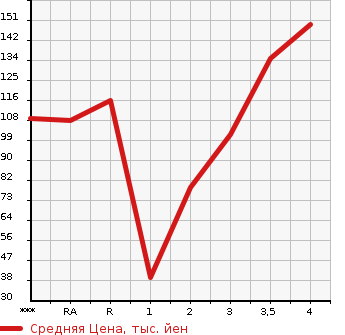 Аукционная статистика: График изменения цены SUZUKI Сузуки  CARRY TRUCK Карри Трак  1998 в зависимости от аукционных оценок