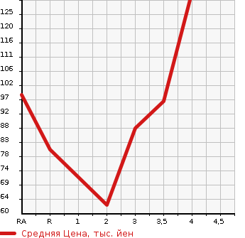 Аукционная статистика: График изменения цены SUZUKI Сузуки  CARRY TRUCK Карри Трак  2000 в зависимости от аукционных оценок