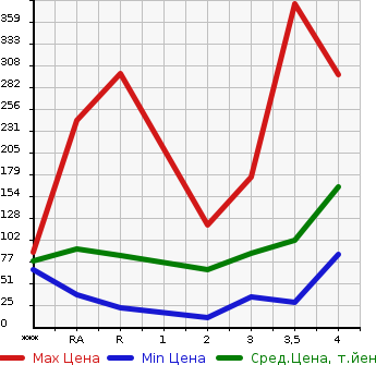 Аукционная статистика: График изменения цены SUZUKI Сузуки  CARRY TRUCK Карри Трак  2001 в зависимости от аукционных оценок