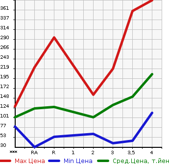 Аукционная статистика: График изменения цены SUZUKI Сузуки  CARRY TRUCK Карри Трак  2005 в зависимости от аукционных оценок