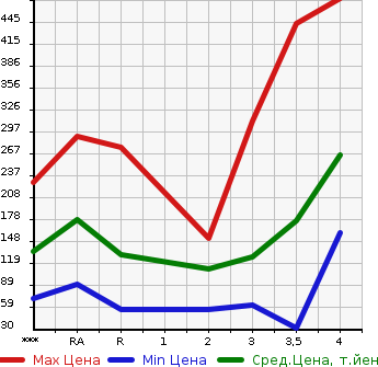 Аукционная статистика: График изменения цены SUZUKI Сузуки  CARRY TRUCK Карри Трак  2007 в зависимости от аукционных оценок
