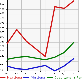 Аукционная статистика: График изменения цены SUZUKI Сузуки  CARRY TRUCK Карри Трак  2008 в зависимости от аукционных оценок