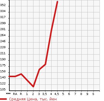 Аукционная статистика: График изменения цены SUZUKI Сузуки  CARRY TRUCK Карри Трак  2009 в зависимости от аукционных оценок